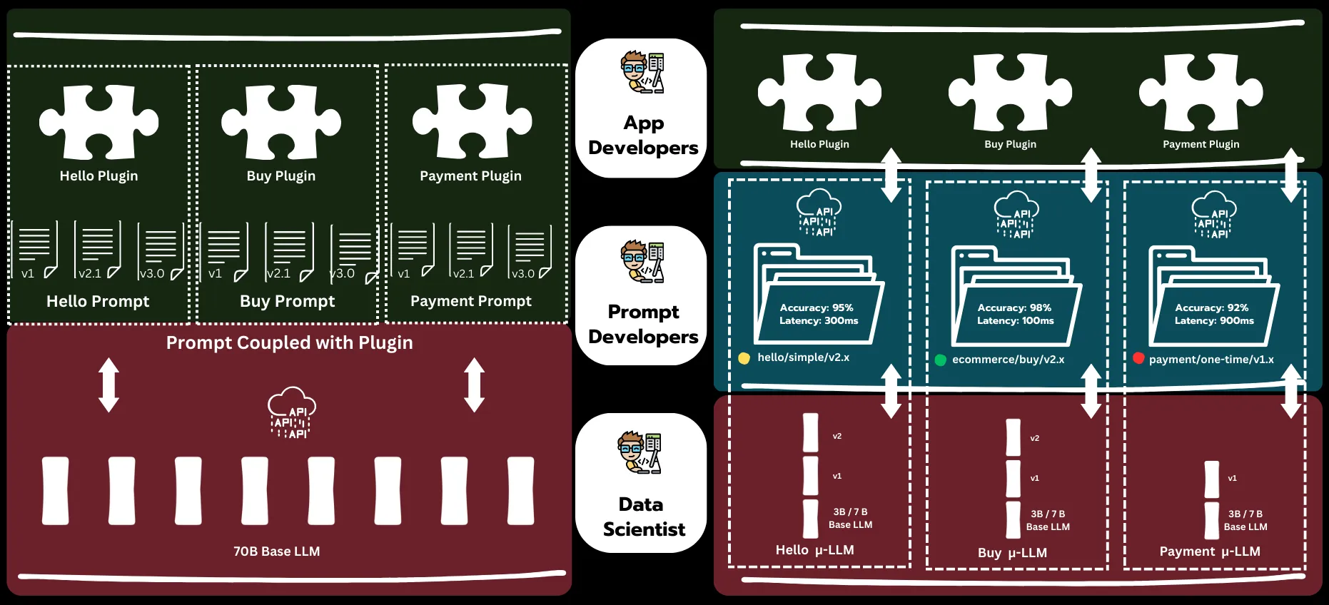 Mono Vs Micro Architecture